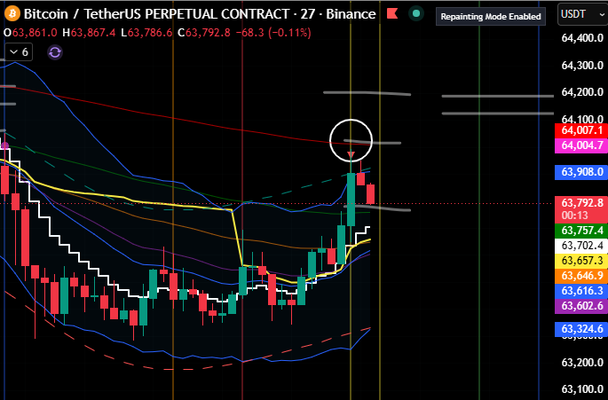 panda_drops's tweet photo. London delivered the rejection almost perfectly. 

27m 200EMA + 1hr KC stopped BTC in its tracks - now I'm watching the pullback.

If the Bears can't build on this, I'll be looking for another push into the 64.2k target zone ahead of NYSE. 🐼

#BTC #Trading https://t.co/L2XimS1wOZ