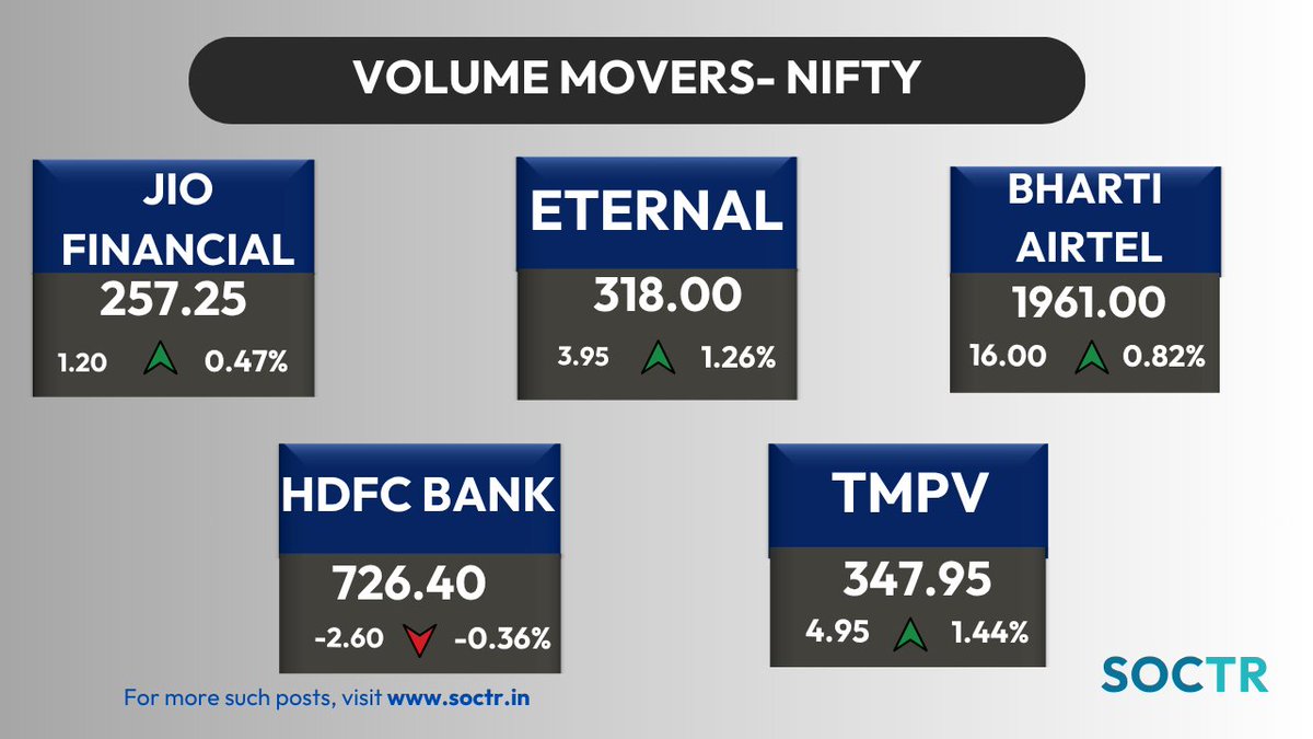 MySoctr's tweet photo. #Stocks with #highvolumes
For latest #Charts and #Updates visit
https://t.co/W8IWGOJTtr and Follow @MySoctr
#Nifty #Nifty50 #investing #breakoutstocks #StockslnFocus #StocksToWatch #stocks #StocksToBuy #StocksToTrade #breakoutstock #stockmarketindia #StockMarket #trading #chartspatterns #StockMarkets #Breakout #Nse #Trendline #Support #TrendlineResistance #HnS #Triangle #CnH #Profit #Gain #return #Trending #LatestNews #StockNews #TrendingNow #stockmarketcrash #StockMarketIndia #StockMarket #stockmarkets #Q4Results #Q4FY26 #q4 #jiofin #eternal #bhartiairtel #hdfcbank #tmpv