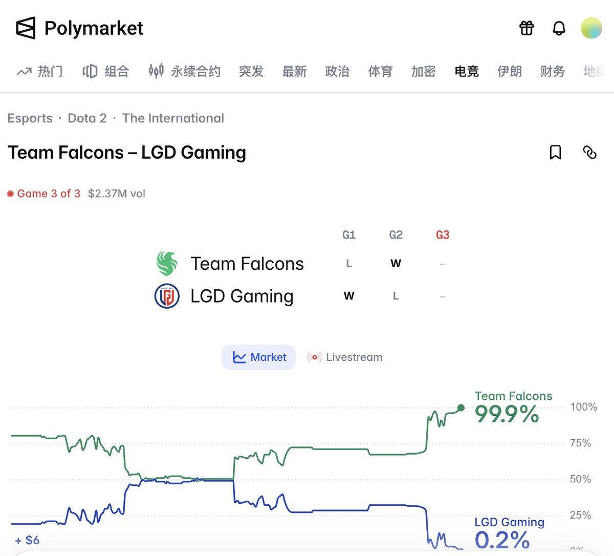 sharptrace8's tweet photo. 28¢ underdog. $8.7K on the line.

A tracked account backed LGD Gaming to take Game 1 from Team Falcons.

LGD did. If held to settlement, 31,166 shares were worth $31.2K—about $22.5K above entry. #predictionmarkets #polymarket https://t.co/VrWUYocLFq