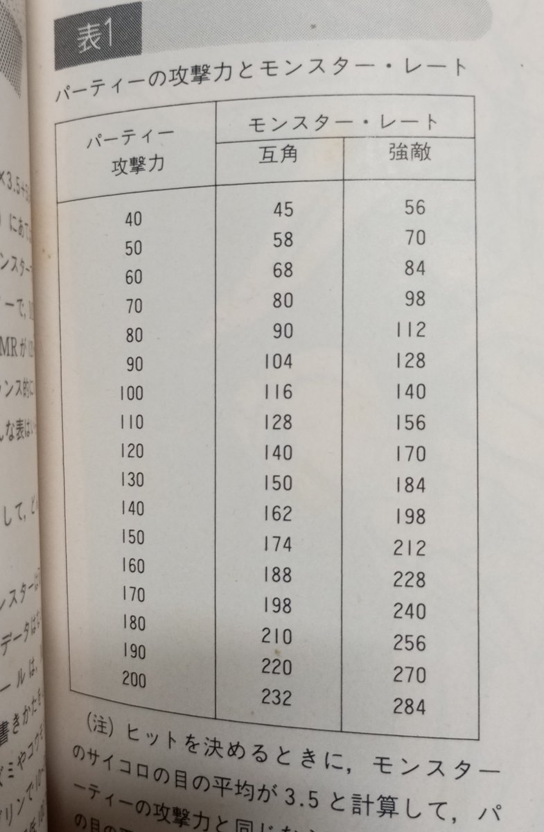 abusaku1's tweet photo. 最近話題の雑誌を読んでみたよ。ディードリットは私より背が高い(そして体重が野ネズミ😁)と知れました!よくわかる本にあった適性MR表の原型みたいなのや面倒くさそうな〈回復〉表もあってすごい。『ソーサラーズ・アプレンティス』誌とそこにある僧侶呪文の紹介もある。 https://t.co/l0GfYJGTH1