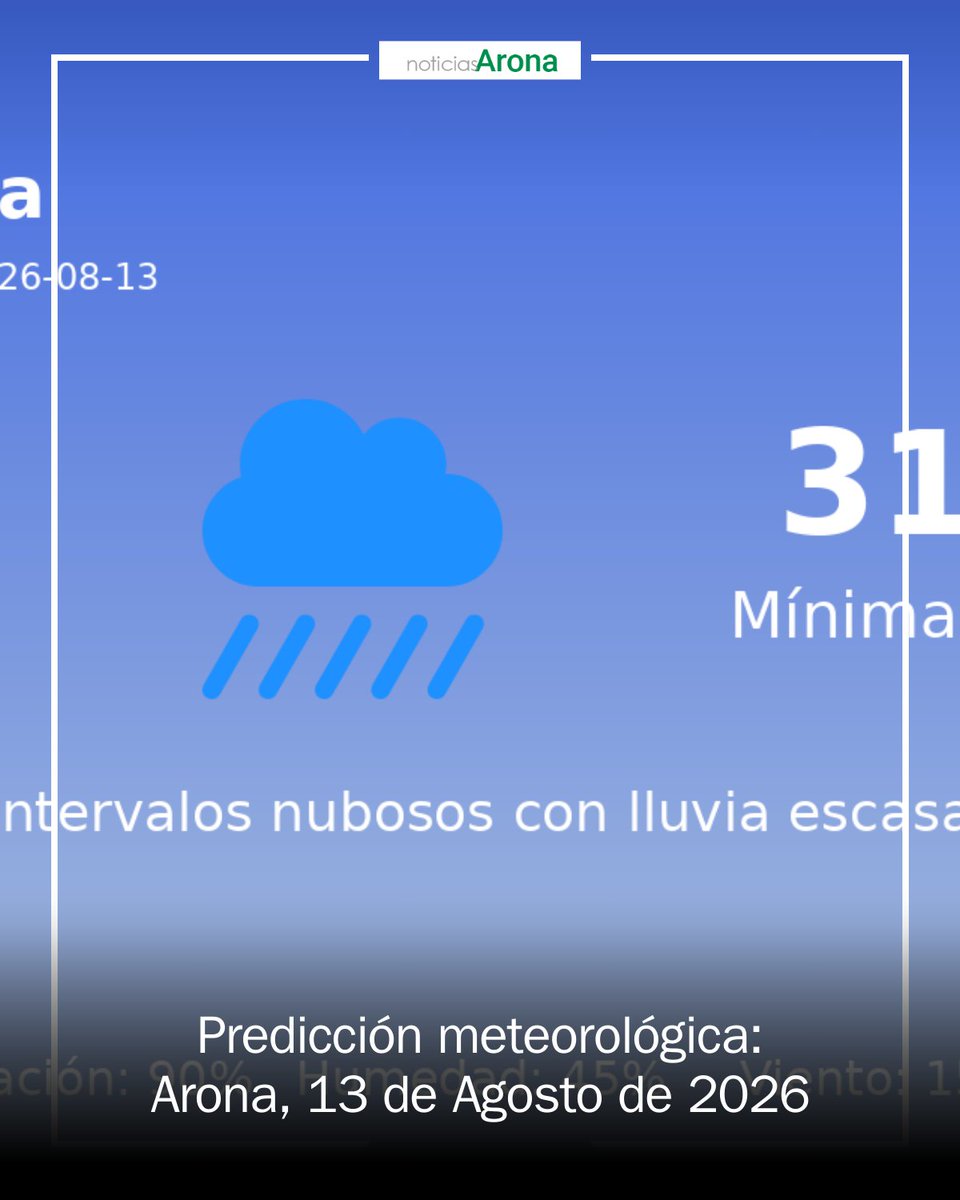 AronaEdOn's tweet photo. 🌤️ ¡Buenos días, Arona! Hoy 13 de agosto, disfrutaremos de una máxima de 31°C y mínima de 22°C. Pero ojo, la probabilidad de lluvia es del 90%. ¡No olvides tu paraguas! ☔ #ClimaArona #Predicción2026 https://t.co/tLXhzafpnW https://t.co/se2BCEiqr2