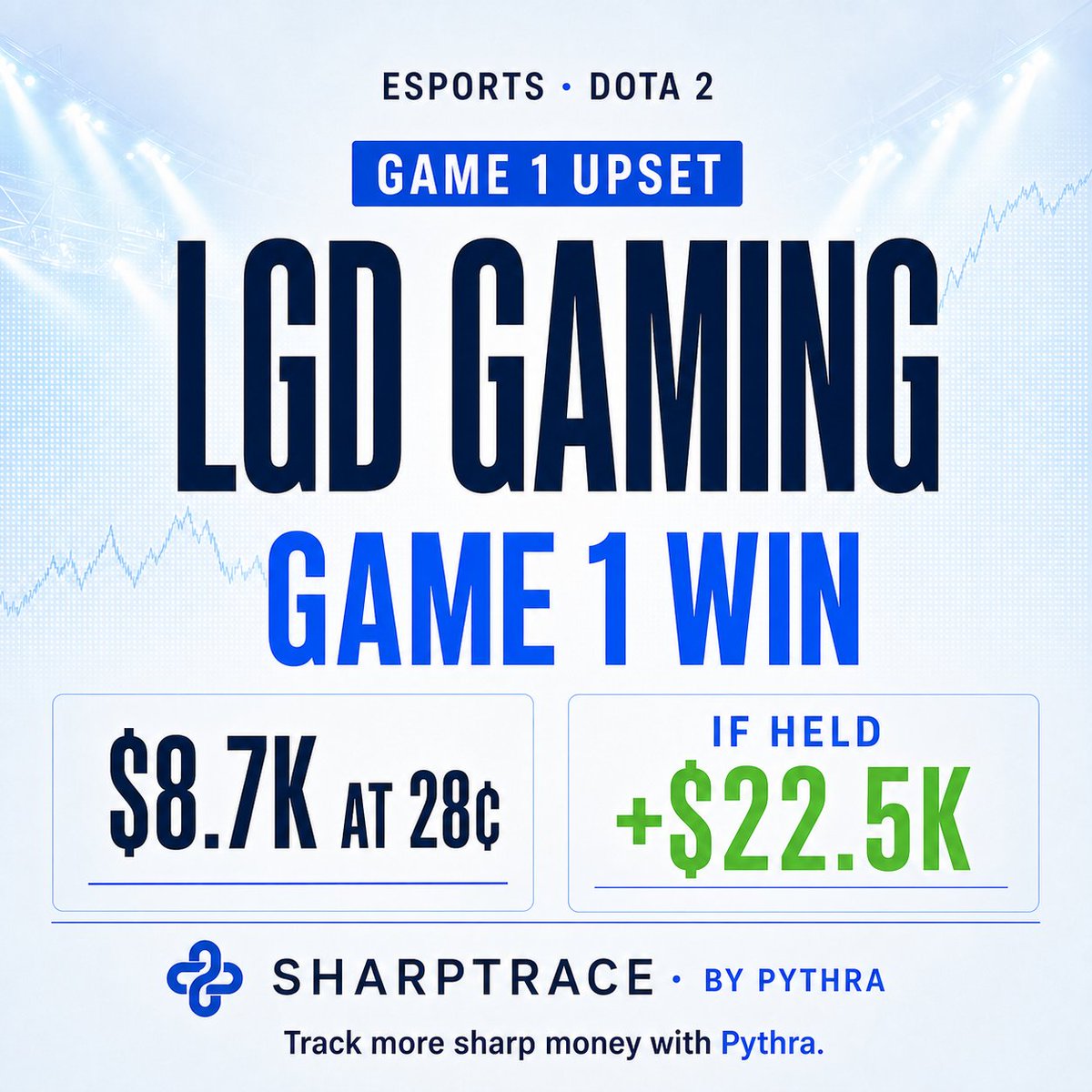 sharptrace8's tweet photo. 28¢ underdog. $8.7K on the line.

A tracked account backed LGD Gaming to take Game 1 from Team Falcons.

LGD did. If held to settlement, 31,166 shares were worth $31.2K—about $22.5K above entry. #predictionmarkets #polymarket https://t.co/VrWUYocLFq