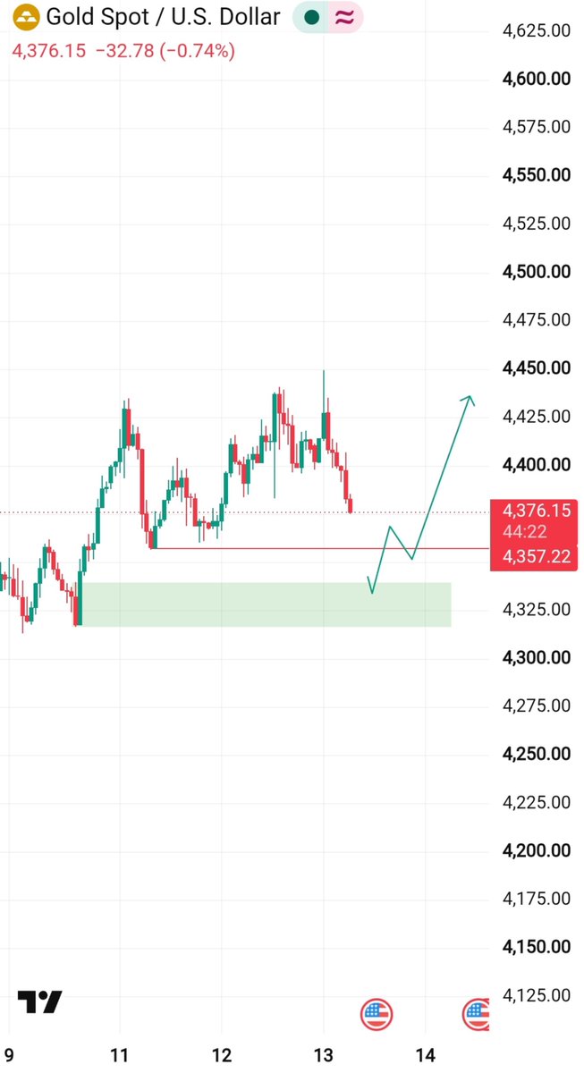 Eshall0's tweet photo. #GOLD Update 📊

Watching the 4,320–4,350 demand zone for a possible bounce. If support holds, upside toward 4,425+ is on the radar. 👀📈

Trade with proper risk management.
#XAUUSD #Gold #Forex #Trading https://t.co/Y6ocMNCWCN
