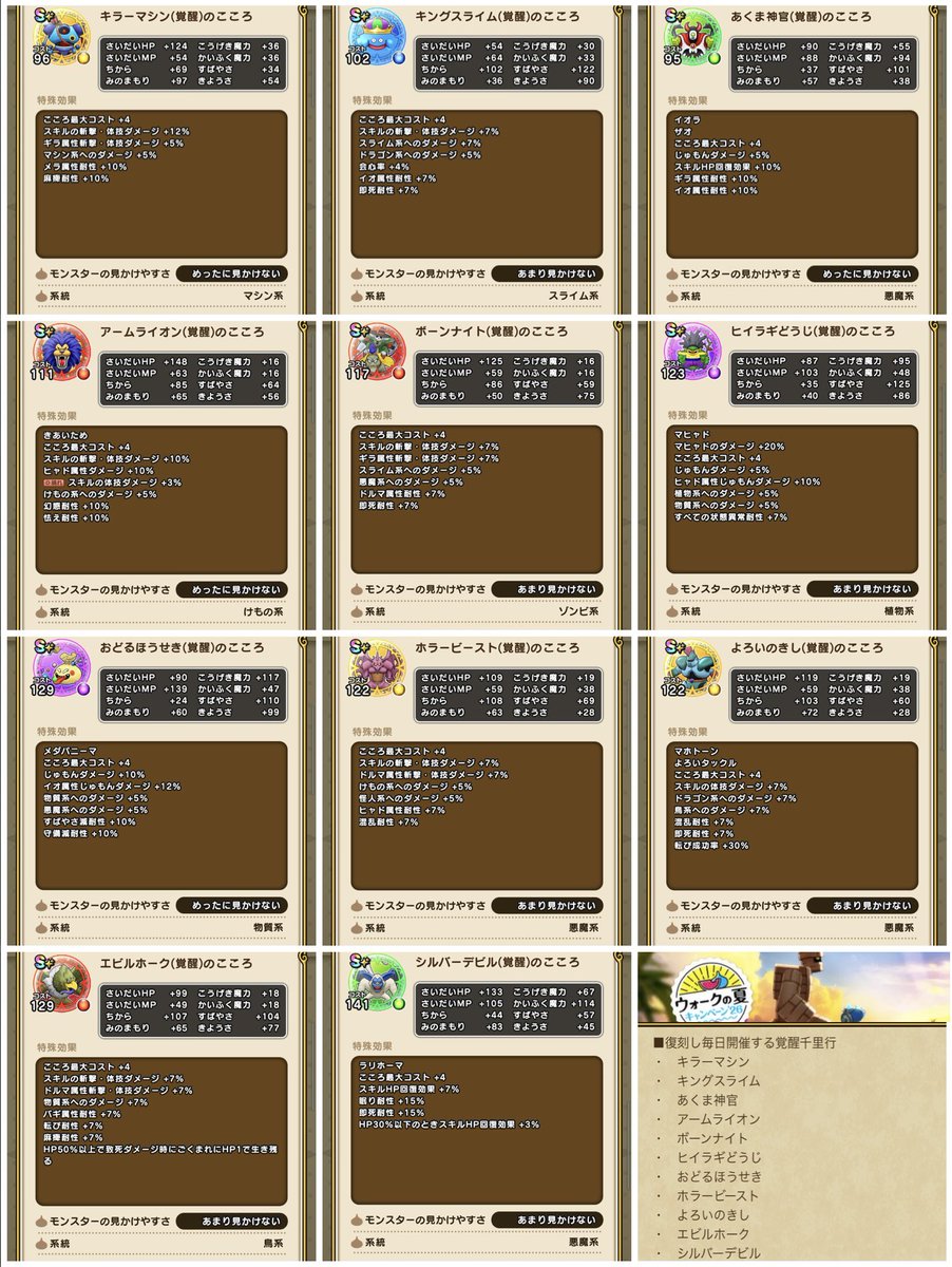 yukishiba121's tweet photo. 【復刻覚醒千里行まとめ】
・素早さ高い＆コスト軽い＆会心率4%が魅力のキングスライム

・素早い＆ザオ習得が嬉しいあくま神官

・ヒャドできあいため習得なら候補に入って来るアームライオン

・素早いヒイラギどうじ

・イオ呪文で一線級のおどるほうせき

・転びが通る時に活躍するよろいのきし

・ラリホーマ習得＆即死耐性が強みなシルバーデビル

この辺りに注目したいですね！