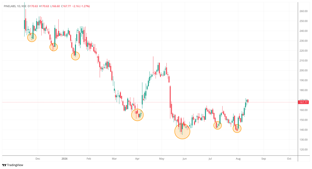 asvptrading's tweet photo. #pinelabs POS Machine, Payment Gateway &amp; Fintech Solutions

This Stock is in my watchlist for Positional trade. https://t.co/obbD65eyPR