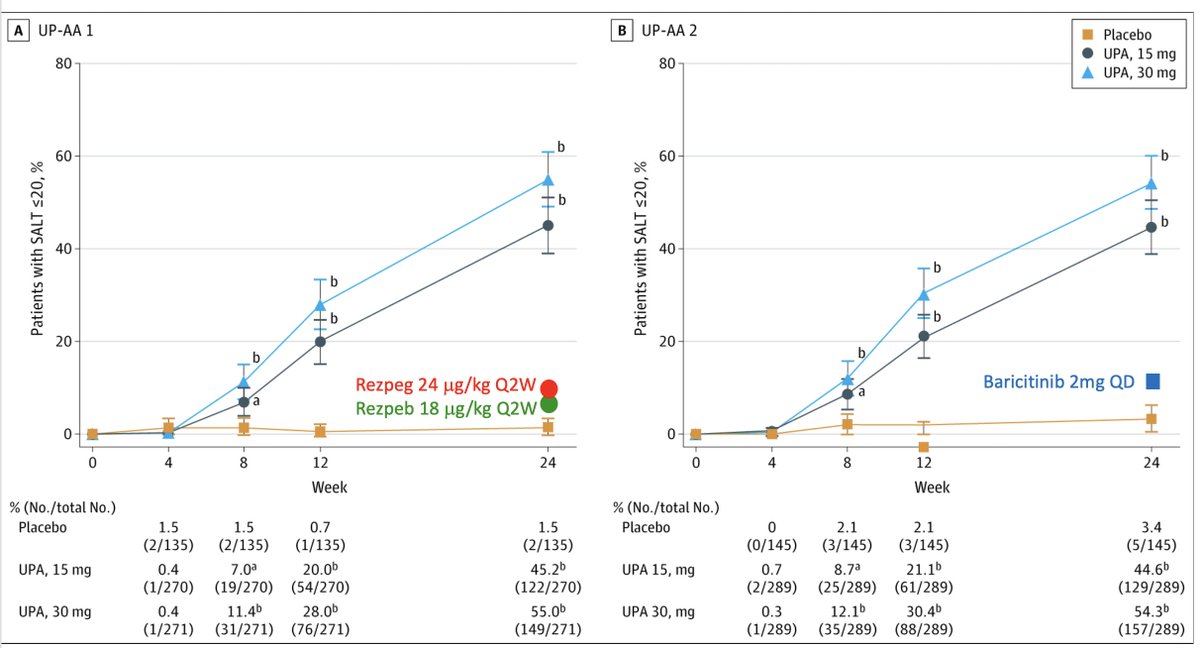 HOThomasWPhelps's tweet photo. Newly published:
$ABBV #Upadacitinib (selective JAK1) Ph3 Alopecia Areata (AA) Results at 24 weeks
Comparing SALT ≤20 with:
$NKTR #Rezpeg (#Treg)
$LLY #Baricitinib (JAK1/3)
Added Rezpeg and Baricitinib data for visual on chart
Nektar data
https://t.co/eUg6gRBZNN https://t.co/6iX0r6KE69