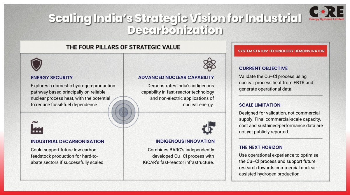 CoreEnergySys's tweet photo. Our recent poll tested a subtle engineering distinction.
👉https://t.co/BpyRvGwJ88

The correct choice becomes clearer when we examine the Cu–Cl hydrogen-production pathway at Kalpakkam.

Was your answer right? Explore the carousel to find out. ⚛️

@makeinindia | @mygovindia 

@NpcilOfficial | @iaeaorg | @W_Nuclear_News | @WANOComms | @WorldNuclear 

#NuclearEngineering #CleanHydrogen #COREEnergy