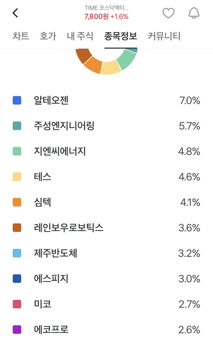 admi_alts's tweet photo. 보다가 로봇이나 에너지 관련 개별주 비중이 높아진다면 매우 관심가지기

현재는 소부장 비중이 너무 높은데

필연적으로 타 섹터를 조금씩 편입해가지 않을까 싶은 https://t.co/qzN3LzB49o