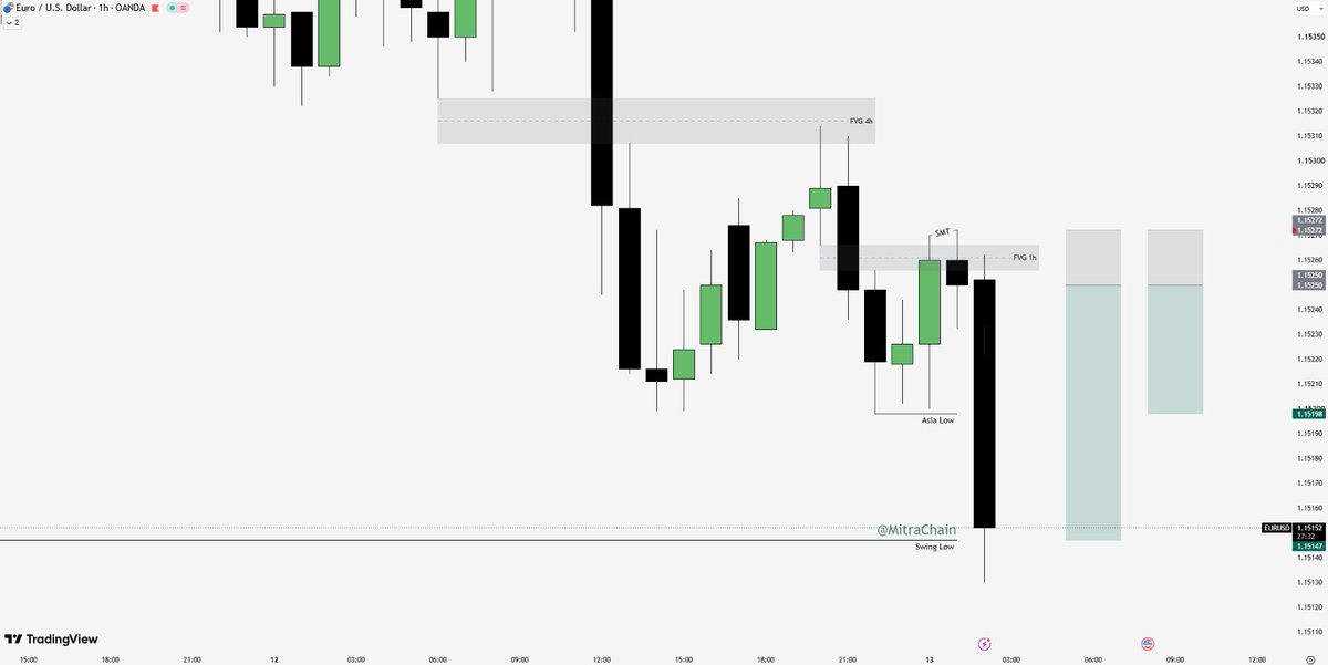 MitraChain's tweet photo. $EURUSD +4,5RR 👀🔥
                      +2RR 👀🔥

HTF Short diye bağırıyordu, Asia'dan beri setup bekliyordum zaten, LTF'de de setup görünce affetmedim. https://t.co/7FQiBJw2v5