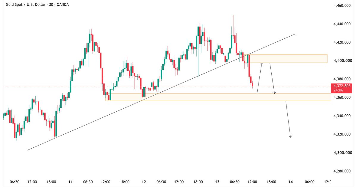 JassGoldFx's tweet photo. Is the Gold rally losing steam? 🪙💔

$XAUUSD breaks under the 30-minute ascending trendline. Currently entering the critical 4,360 support pocket. If this zone fails to hold, the next stop looks like 4,320.

What’s your play here👇

#Gold #ForexTrading #FX #GoldChart https://t.co/6Gt88Xq2Lz