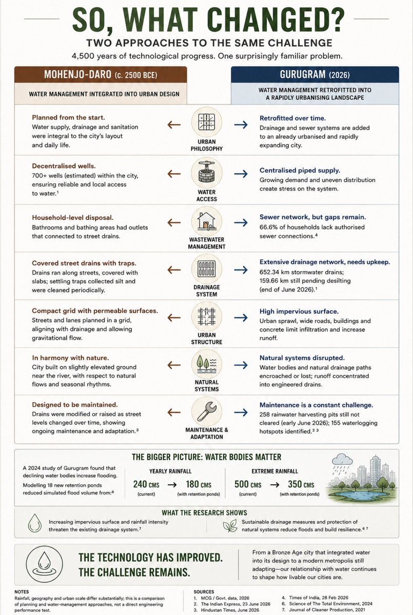 greyish_beard's tweet photo. I made a questionable decision to spend time comparing a ~4,500 year old city with Gurugram.

MOHENJO-DARO vs modern GURUGRAM, with a special focus on drainage, wastewater, water access, natural water systems and the ancient art of making rainwater go somewhere useful.

The results are surprisingly uncomfortable (for one of the two cities😂)

Before anyone starts a civilisational war in the replies, this isn't a scientific engineering audit. The cities are completely different in scale, climate and context, archaeological figures are often estimates, and some comparisons are necessarily imperfect.

Still, I think there's something worth looking at here.

Sources: UNESCO · Jansen (1989) · https://t.co/g3K4qTmoHY · MCG/GMDA · Indian Express · Hindustan Times · Times of India · peer reviewed studies on Gurugram's flooding and water bodies.
Visuals: AI generated, based on the research above.