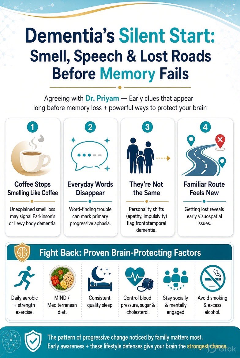 dr_yograj's tweet photo. Dementia’s Silent Start: Smell, Speech & Lost Roads Before Memory Fails
—————————————————-
I completely agree with Dr. Priyam. Dementia rarely opens with forgotten birthdays or lost keys. It can sneak in through smell, language, personality, or navigation—long before memory cracks.
His  four early clues nail it: coffee that suddenly smells weak can flag olfactory loss tied to Parkinson’s or Lewy body dementia; everyday words vanishing points to primary progressive aphasia; family saying “they’re not the same” often signals behavioral-variant frontotemporal dementia; and getting lost on a 20-year-familiar route may reveal early visuospatial trouble. One odd symptom means little. A new, persistent, progressive pattern that disrupts daily life and is noticed by loved ones is what demands attention.
The good news? We can fight back hard. Regular aerobic exercise plus strength training boosts brain blood flow and builds cognitive reserve. A Mediterranean or MIND diet loaded with veggies, berries, nuts, olive oil, and fish shields vascular health. Solid sleep clears toxic brain waste every night. Tight control of blood pressure, sugar, cholesterol, and weight cuts vascular dementia risk. Stay socially plugged in and mentally sharp—chat, read, learn new skills, play games. Quit smoking, limit alcohol, and treat hearing loss early. These evidence-backed moves aren’t magic shields, but stacked together they dramatically lower odds and delay decline.
Early awareness of @DocPriyamMD non-memory clues + these daily defenses gives us the strongest chance to keep our brains sharp for decades.​​​​​​​​​​​​​​​​​​​​​​​​​​​​​​​​​​​​​​​​​​​​​​​​​​
#MedTwitter #MedEd #MedX @IhabFathiSulima