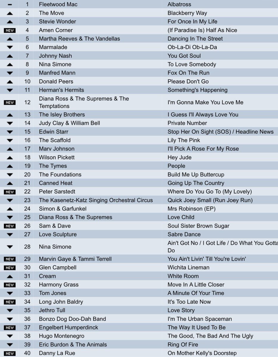 bagshaw2112's tweet photo. THE MUSIC CHART QUIZ ❤️❤️! 
What year ??  
 A nice UK chart .what year is it from 
Try to do it without using google or Grok .   - music - popchart - THURSDAY https://t.co/Zdfs1KaKT7