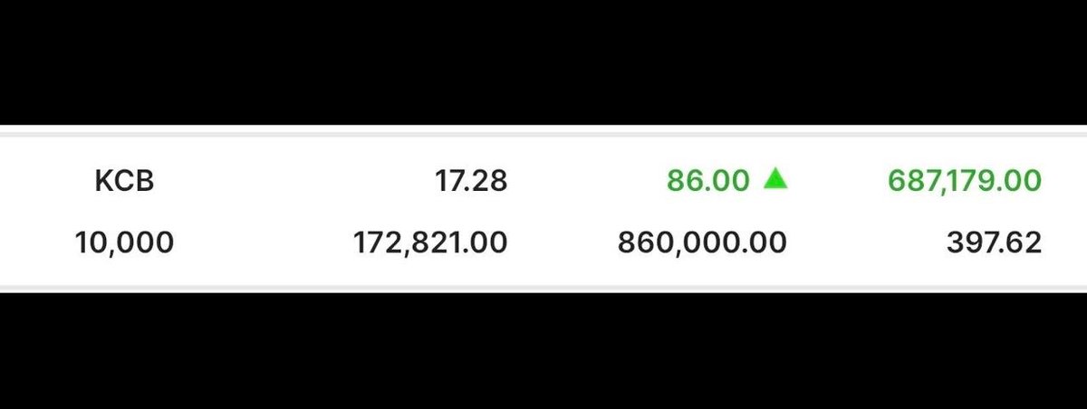 TheAbojani's tweet photo. My KCB investment:

From Ksh 172,821 to Ksh 860,000

Gain: Ksh 687,179

Lesson:

Patience matters when investing. Buy low, stay invested & enjoy the bumpy ride.

Warren Buffett: “Be fearful when others are greedy, and be greedy when others are fearful.”

#AbojaniMasterclass #Testimonial