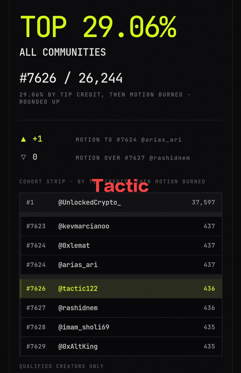 tactic122's tweet photo. 📍Sedikit informasi mungkin sebagian yang lain sudah tau. 

↘️Untuk melihat stastitik data yang di burn atau yg di dapat ⬇️

↖️Klik profil> klik your record > scroll kebawah klik social > scroll lagi liat statistik data dari interaksi $MOTION @motiontip 

Enjoy have fun https://t.co/DkZAlt8lOW
