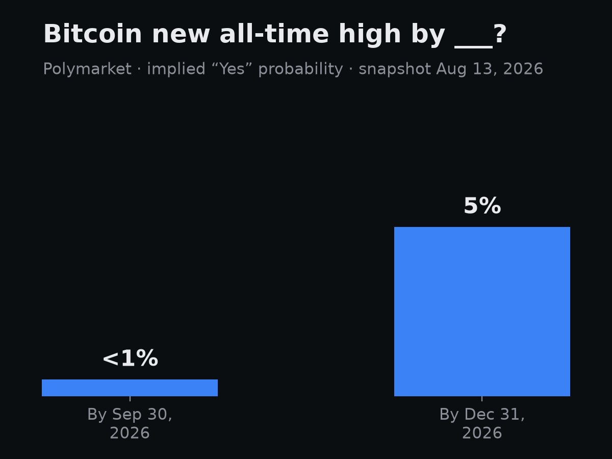 Bakst_2's tweet photo. Prediction markets have basically given up on a 2026 Bitcoin ATH

On Polymarket, traders are pricing in almost zero odds of a new high before the year is out

By Sept 30, 2026: <1% Yes By Dec 31, 2026: 5% Yes
That's real money talking, not Twitter sentiment

Wild how quiet the crowd is about it though👈
#POLY