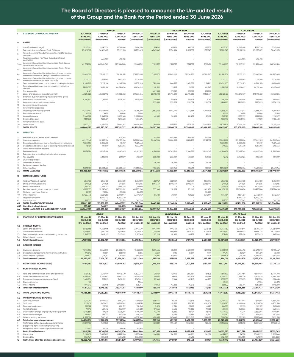 NSE_PLC's tweet photo. ❗ Important Notice ❗
Co-operative Bank of Kenya Ltd - Un-audited Results of the Group &amp; the Bank for the Period Ended 30-Jun-2026 https://t.co/Zu5TsOY8gm