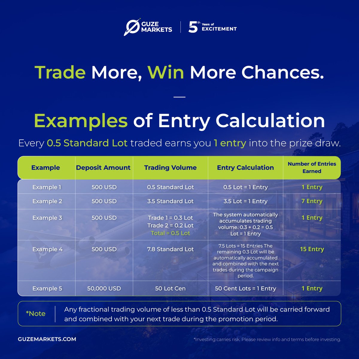 GuzeMarkets's tweet photo. 🎉 GUZE MARKETS 5th Anniversary! 💙
The More You Trade, The More Chances You Get! 

✨Every 0.5 Standard Lot = 1 Entry 🎁
Trade more, increase your chances to win!👉 Trade Today. Win More!

#GUZEMARKETS #GUZE5Years #TradeAndWin #GUZEAnniversary https://t.co/uoAJEvGXsx