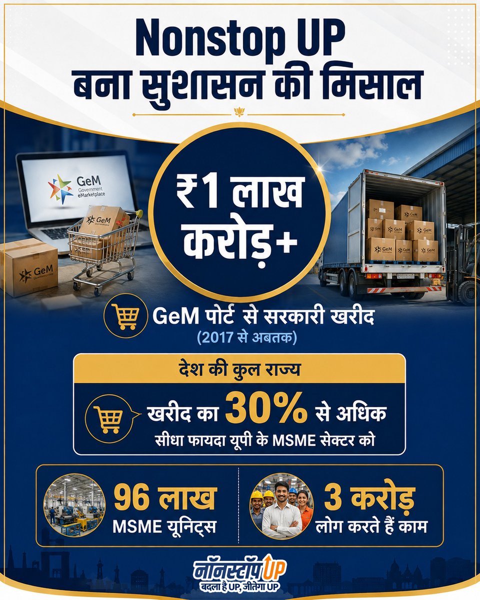 NonstopUP2027's tweet photo. ₹1 लाख करोड़+ की सरकारी खरीद से यूपी के MSMEs को मिला बड़ा बूस्ट! 🚀
96 लाख MSME यूनिट्स और 3 करोड़ लोगों की आजीविका—यूपी में सुशासन के साथ कारोबार को भी नई रफ्तार। 🇮🇳
#NonstopUP #MSME #UttarPradesh #GoodGovernance #UPDevelopment https://t.co/wDTvvrKtzG