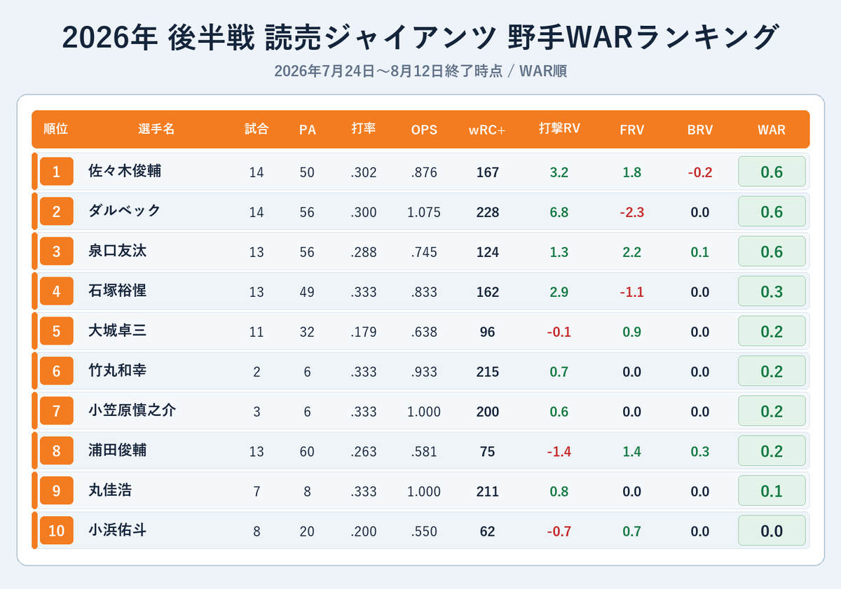 NPBStuffplus's tweet photo. 2026年 後半戦 読売ジャイアンツ 野手WARランキング
7月24日〜8月12日 / WAR順 https://t.co/llTmpTtqLt