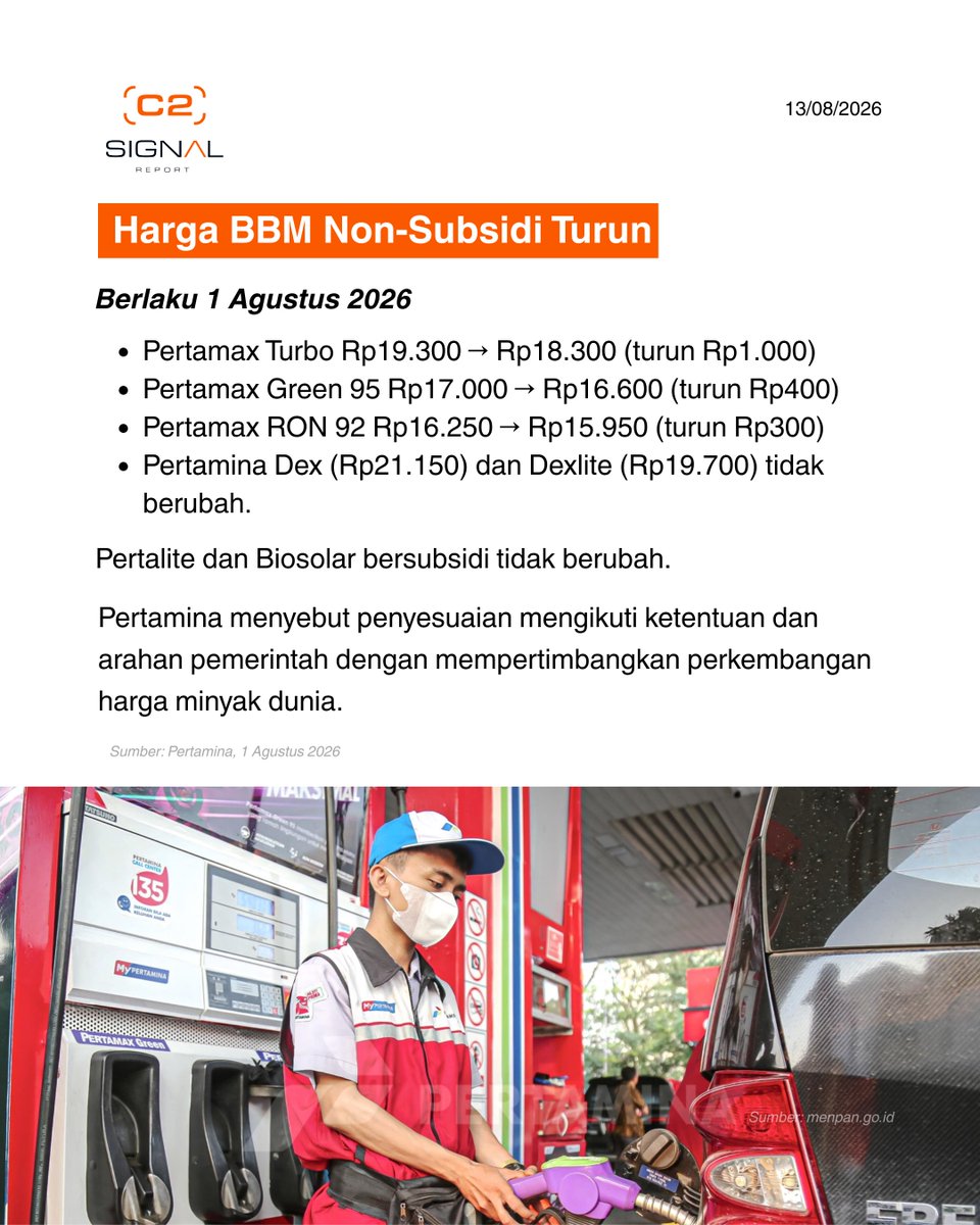 signalreport_'s tweet photo. 1 Agustus, dua kebijakan berlaku bersamaan. Harga BBM non-subsidi turun Pertamax Turbo Rp1.000 per liter. Di hari yang sama, marketplace mulai memungut PPh 0,5% dari pedagang beromzet di atas Rp500 juta.
Dua hari sebelumnya, MK memutuskan anggaran MBG harus dipisah dari anggaran https://t.co/KtRAacloca