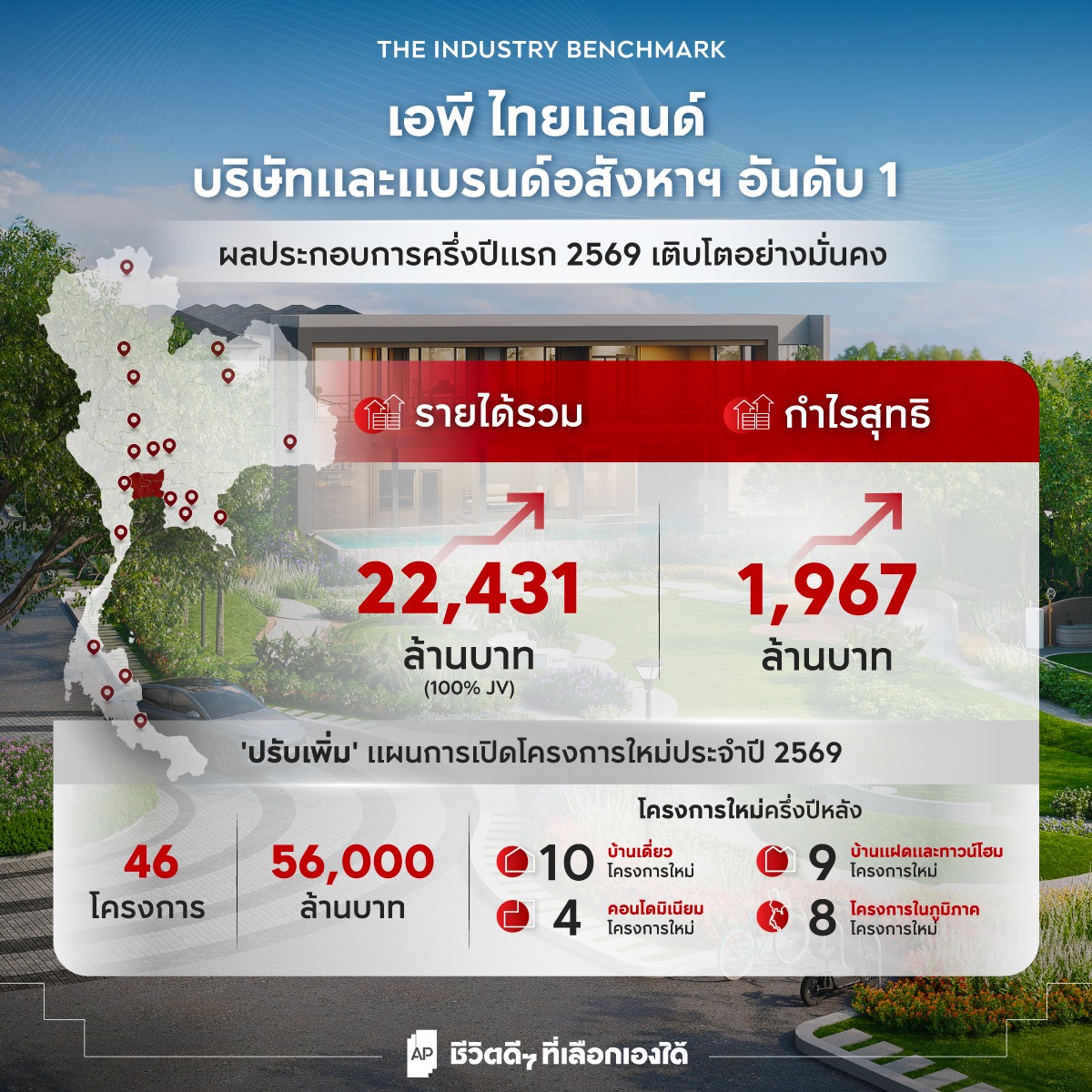 Kirk_Propholic's tweet photo. เอพี ขายดีมากจนต้องปรับแผนเปิดโครงการใหม่เพิ่มอีก 4 โครงการ มูลค่า 1,000 ล้านบาท พร้อมเดินหน้า ‘รุกเกมรวดเร็ว’ ในช่วงครึ่งปีหลัง ด้วยความพร้อมในการเปิดโครงการใหม่เข้าสู่ตลาดมากถึง 31 โครงการ มูลค่ารวม 33,320 ล้านบาท โดยแบ่งเป็นการเปิดตัวในไตรมาส 3 จำนวน 17 โครงการใหม่ มูลค่า 17,900 ล้านบาท และเตรียมเปิดในไตรมาส 4 จำนวน 14 โครงการใหม่ มูลค่า 15,420 ล้านบาท ซึ่งจะทำให้ยอดแผนการเปิดโครงการใหม่ประจำปี 2569 ทะล 46 โครงการ ดันมูลค่าพอร์ตโฟลิโอรวม 56,000 ล้านบาท!!! ...โอ้โห้ งงกันทั้งตลาดเลยทีเดียว ทำไมขายดี กวาดยอดไม่หยุดอยู่เจ้าเดียว เจ้าอื่นๆมาแข่งกันขาย มาดันตลาดหน่อยสิ เงียบงันมานานมากแล้ว