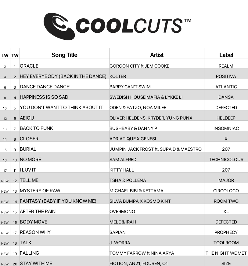 cdpool's tweet photo. This week's #CoolCuts chart is all about the latest sounds, with new tracks from TSHA &amp; Pollena, Michael Bibi &amp; Kettama, Silva Bumpa x Kosmo Kint, Overmono, Mele &amp; Irah, Sapian and more. 🎧.

Get 50% off your first 3 months with code 'COOL'." https://t.co/QGEOPDmTip