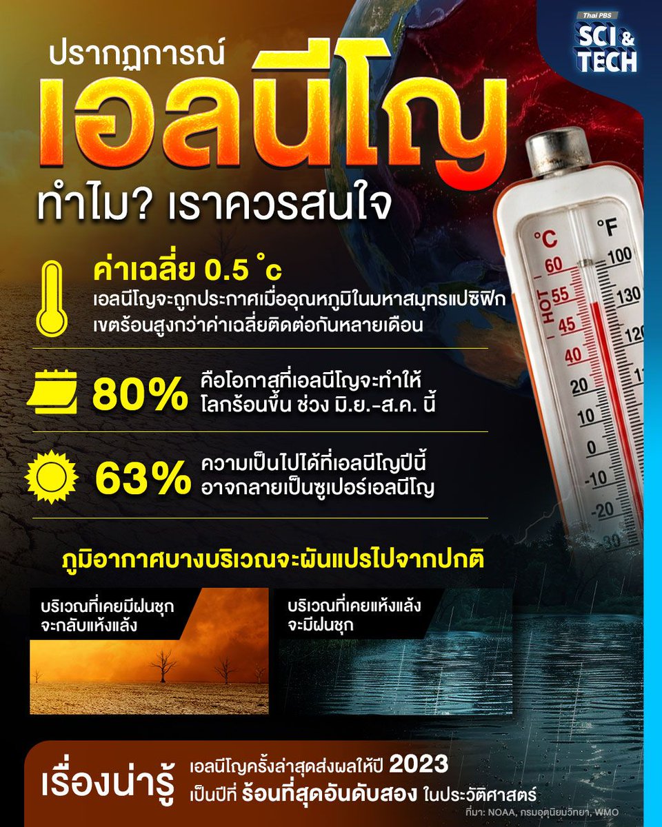 ThaiPBS's tweet photo. “ปรากฏการณ์เอลนีโญ” ทำไม? เราควรสนใจ
.
เอนโซ (ENSO) หรือ “เอลนีโญ” ความผันแปรของระบบอากาศในซีกโลกใต้ (El Niño–Southern Oscillation) คือวัฏจักรภูมิอากาศที่เกิดขึ้นซ้ำ ๆ ซึ่งมีต้นกำเนิดในมหาสมุทรแปซิฟิกบริเวณเส้นศูนย์สูตร และส่งผลกระทบไปทั่วโลก ส่งผลต่อทุกสิ่งตั้งแต่ปริมาณน้ำฝนและภัยแล้ง ไปจนถึงพายุหมุนเขตร้อนและคลื่นความร้อน
.
ปรากฏการณ์นี้แบ่งออกเป็นสามช่วงหลัก ได้แก่ เอลนีโญ (ช่วงอากาศอบอุ่น) ลานีญา (ช่วงอากาศเย็น) และเอนโซ-เป็นกลาง โดยจะสลับไปมาระหว่างสองช่วงหลักนี้อย่างไม่สม่ำเสมอ โดยทั่วไปแล้วจะสลับกันทุก ๆ 2-7 ปี
.
หลังจากที่อยู่ในช่วง ENSO-Neutral มาหลายเดือน การเพิ่มขึ้นของอุณหภูมิในมหาสมุทรแปซิฟิกบริเวณเส้นศูนย์สูตรบ่งชี้ว่าขณะนี้อยู่ในช่วงเอลนีโญแล้ว
.
ปรากฏการณ์นี้จะส่งผลกระทบต่อรูปแบบสภาพอากาศทั่วโลก โดยผลกระทบหลักอย่างหนึ่งคือ เอลนีโญมักจะทำให้อุณหภูมิเฉลี่ยทั่วโลกสูงขึ้น ซึ่งเพิ่มโอกาสที่จะเกิดปีที่มีอุณหภูมิสูงเป็นประวัติการณ์ นักวิทยาศาสตร์บางคนเริ่มคาดการณ์แล้วว่า ปี 2026 จะติดอันดับปีที่ร้อนที่สุดเท่าที่เคยบันทึกไว้ หรืออาจจะเป็นปีที่ร้อนที่สุดเลยก็ได้ เนื่องมาจากปรากฏการณ์เอลนีโญ
.
ปรากฏการณ์เอลนีโญในปี 2026 จะรุนแรงหรือไม่?
.
การคาดการณ์หลายครั้ง ชี้ให้เห็นว่าปรากฏการณ์เอลนีโญในปีนี้อาจมีความรุนแรงเป็นพิเศษ การคาดการณ์ล่าสุดจาก NOAA ระบุว่ามีโอกาส 63% ที่อุณหภูมิผิวน้ำทะเลในมหาสมุทรแปซิฟิกจะสูงเกิน 2.0 องศาเซลเซียส (3.6 องศาฟาเรนไฮต์) หากอุณหภูมิสูงเกินกว่าเกณฑ์นี้ NOAA จะถือว่าเหตุการณ์นี้เป็นเอลนีโญที่ “รุนแรงมาก”
.
โดยปรากฏการณ์เอลนีโญครั้งใหญ่ ที่รุนแรงที่สุดเท่าที่เคยบันทึกไว้ เกิดระหว่างเดือนพฤษภาคม 1997 ถึงมิถุนายน 1998 เอลนีโญที่ทรงพลังได้ก่อให้เกิดอุทกภัยอย่างหนักหลายพื้นที่ทั่วโลก และเกิดภัยแล้งในเอเชียหลายประเทศ (หนึ่งในภัยแล้งที่เลวร้ายที่สุดในประวัติศาสตร์ของอินโดนีเซีย) ขณะที่โรคระบาดที่มากับน้ำได้แพร่ระบาดอย่างรวดเร็วในแอฟริกาและอเมริกาใต้
.
สภาพอากาศสุดขั้วครั้งนั้นส่งผลให้มีผู้เสียชีวิต 23,000 คน และสร้างความเสียหายต่อเศรษฐกิจโลกเป็นมูลค่ามหาศาลถึง 5.7 ล้านล้านดอลลาร์สหรัฐเลยทีเดียว
.
🌏 “รอบรู้ ดูกระแส ก้าวทันโลก” ไปกับ #ThaiPBSSciAndTech #ThaiPBS