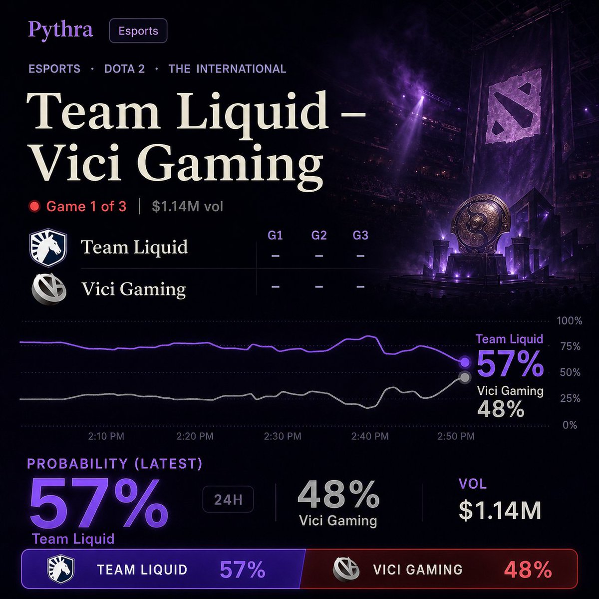PythraNews's tweet photo. Team Liquid and Vici Gaming are set to open their BO3 at The International.
The market currently gives Team Liquid a 57% chance to win the series—for traders watching the draft, first blood and every swing in momentum, the real test is about to begin.
#dota2 #teamliquid #vici https://t.co/28UZidTOJ9