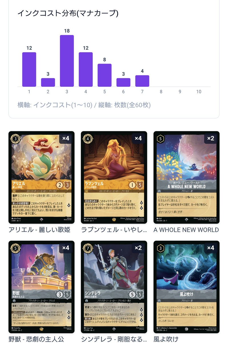 lorcana_guild's tweet photo. ロルカナギルド
追加機能として
各デッキのマナカーブの表示
デッキ検索での優勝デッキのみの検索タグ

この2点を追加しました

また、マイページ
アクセスパスワードを忘れてしまった際の対策として復帰コードの発行ができるようになりました

ロルカナプレイヤーの皆さんに求められる機能を充実させていきます