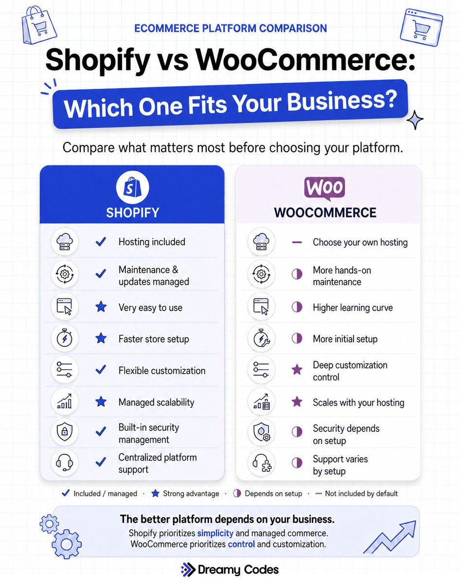 RuchiShopify's tweet photo. Shopify or WooCommerce? Both can power a successful online store. Shopify keeps things simple with managed hosting, security, and maintenance, while WooCommerce offers more control and customization. The best choice depends on how you want to run and grow your business. https://t.co/mOrf4pg22M