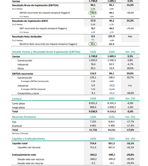 bolsachart's tweet photo. 📌🟢#OHLA
📌✅OHLA publica el Informe de Resultados del primer semestre de 2026.
👉🟢VENTAS: 1.749M€ frente a 1.689,5M€ (+3,5%).
👉🟢R.B.E; (EBITDA): 96,1M€ frente a 84,1M€ (+14,3%)
👉🟢DEUDA NETA: 343,3M€ frente a 489,1M€ (-29,8%).
📌🟢Durante el segundo trimestre, el Grupo registró una generación de caja en su actividad de +96,4 millones de euros, revirtiendo parcialmente el consumo estacional de caja de los tres primeros meses del ejercicio.
👉🟢El resultado atribuido a la Sociedad Dominante: se sitúa en un beneficio de +0,5 millones de euros en este periodo, frente a los -29,7 millones de euros en junio de 2025