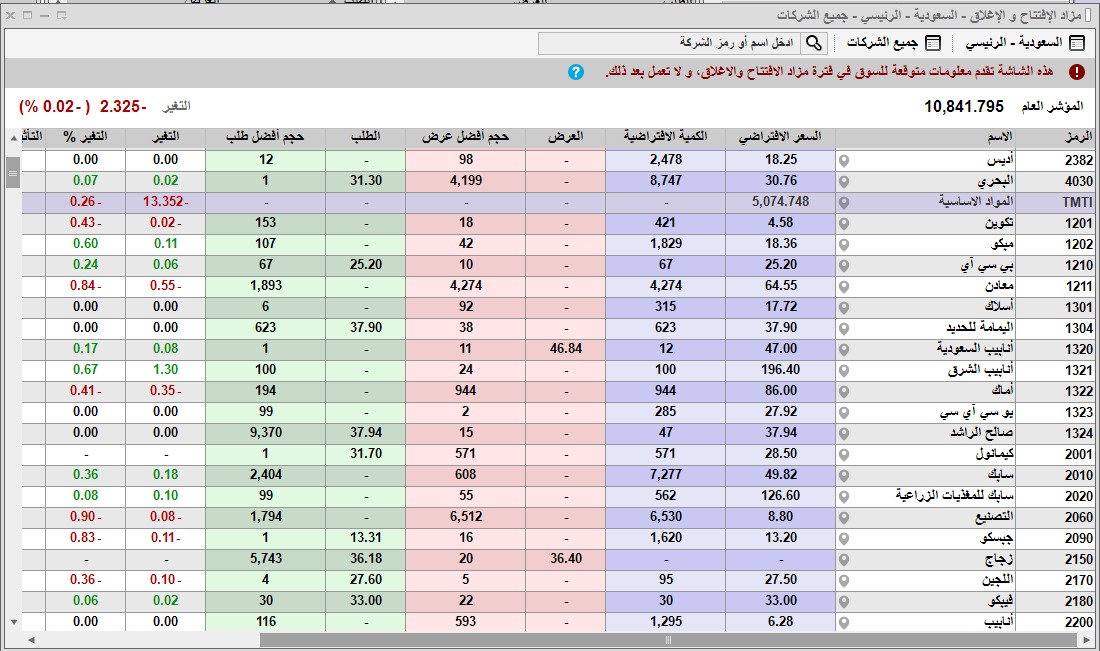 Rsf85woml3u's tweet photo. رؤية الم��شر جلسة #الخميس أغلق 10844 يقابل أول مقاومة 10872  ثم 10892 ثم 10910ثم 10938 كسر الدعم 10840 يقابل أول دعم 10818 ثم 10779 ثم 10744

#السوق_السعودي https://t.co/PoW9hAQhE0