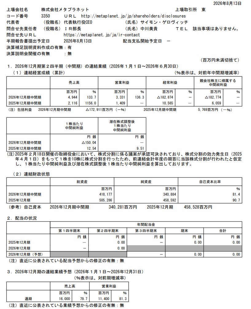hossun_yutai's tweet photo. メタプラネットの決算、赤字額が桁違い！中間決算で1828億円の赤字って🥶 https://t.co/mdbiI82x93