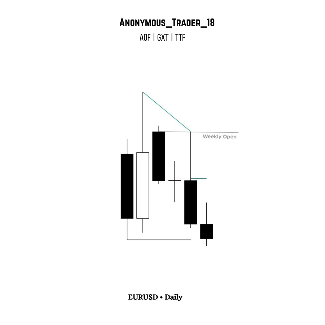 AnanymousTrader's tweet photo. • EURUSD 

Thursday - Continuation 

"Filter your day in the context of weekly development - Then move to intraday development."

@gxtradez https://t.co/Pt5HKBtcXs