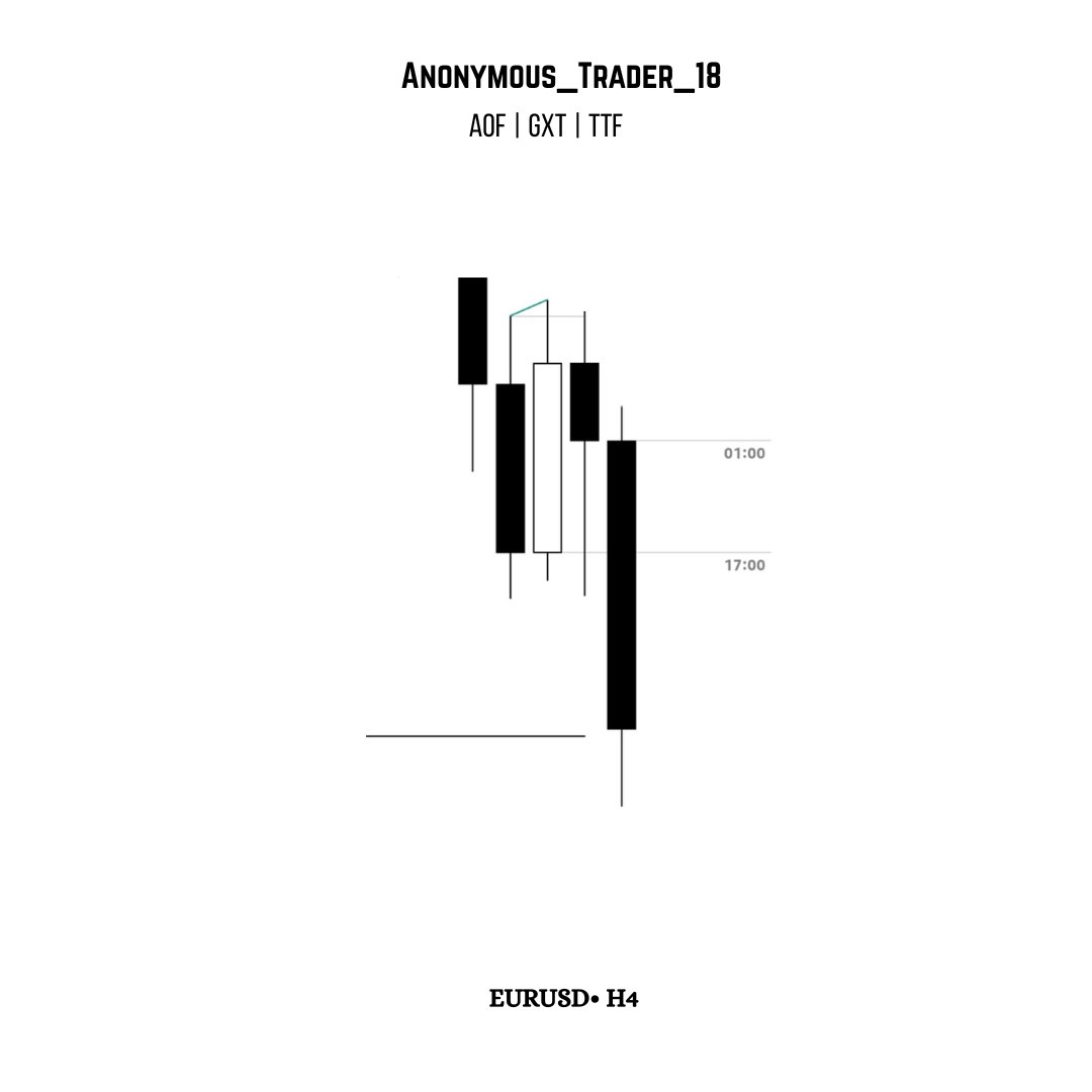 AnanymousTrader's tweet photo. • EURUSD 

Thursday - Continuation 

"Filter your day in the context of weekly development - Then move to intraday development."

@gxtradez https://t.co/Pt5HKBtcXs
