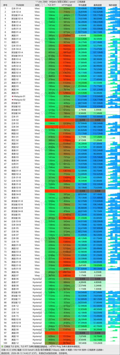 HotSteamVPN's tweet photo. 🔥 自己开发的机场  
💎 3天套餐仅 ¥6  
🚀 速度拉满  
📦 流量随便用  
🖥️ 不限设备  
🌍 节点：香港｜新加坡｜日本｜美国｜韩国 等更多国家  
👉 点击加入  
https://t.co/FNKgtig5BG  
#机场 #节点 #翻墙 #SSR #V2Ray #Clash #小火箭 #VPN #科学上网 https://t.co/tzlON1UaO2