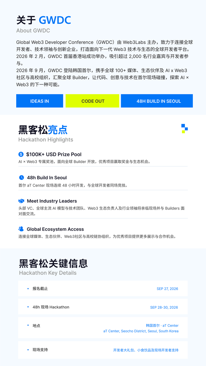 GWDC2026's tweet photo. 🔥 2026 GWDC KOREA 黑客松正式启动！ 
For Builders, By Builders —— 让世界重新有趣！

@Web3Labs_Club 主办、@Techub_News, HypaiLabs, @tokenpost 联合主办，携手全球 100+ 顶级媒体、商业伙伴与高校链协，打造亚洲万人级极客盛典！

⭐️ 本届黑客松亮点：
- $100K+ USD 专属 AI × Web3 奖池
- 500+ 全球 Top Builders 现场同台竞技
- 顶尖 VC、主流大模型团队与 Web3 生态 Leader 面对面
- 100+ 全球媒体与高校链协资源支持

📅 时间：2026.09.28–30 (首尔 aT Center)
⏳ 开发者报名截止：2026.09.27

👇 立即报名 / 了解更多：
🔗 详情：https://t.co/81k3cVHXCi
🛠️ Hackathon 开发者报名：https://t.co/wbTa8PMp3w
💬 Hackathon 开发者 TG 群：https://t.co/pXIDbO2y5r