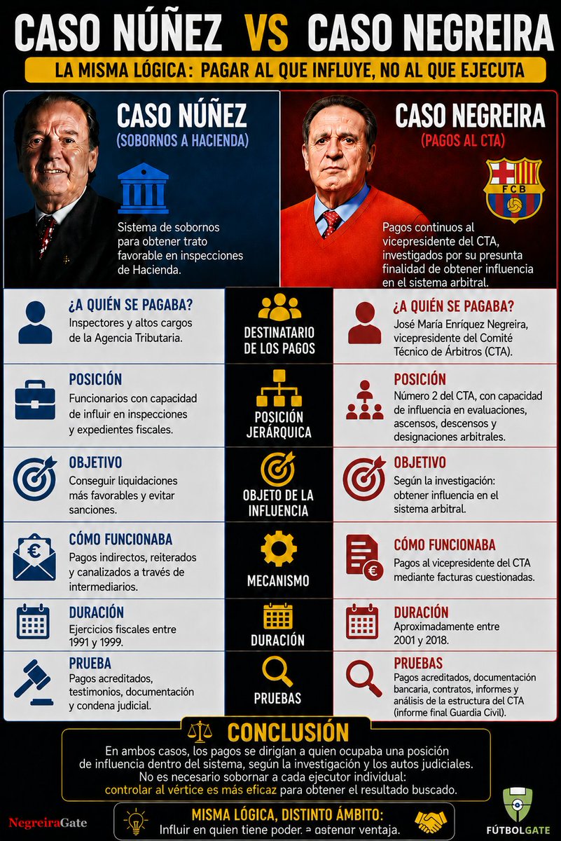 futbolgate_ES's tweet photo. #CasoBarçaNegreira ¿Pudo el caso Núñez-Hacienda marcar el camino hacia el caso Negreira?

El caso Núñez terminó con una condena por una trama de sobornos a funcionarios de la Agencia Tributaria.
Los pagos se dirigieron a personas con posiciones relevantes dentro de la estructura inspectora a comienzos de los años 90.

Según las declaraciones de diferentes presidentes y miembros de la directiva del Barcelona, los pagos a José María Enríquez #Negreira se iniciaron durante la presidencia de Núñez. El FC Barcelona mantuvo durante casi dos décadas una relación económica con el vicepresidente del CTA.

Analizamos los paralelismos entre ambos mecanismos de influencia y planteamos una pregunta: ¿pudo trasladarse al ámbito arbitral una lógica ya utilizada en Hacienda?

https://t.co/cKXuym58LU