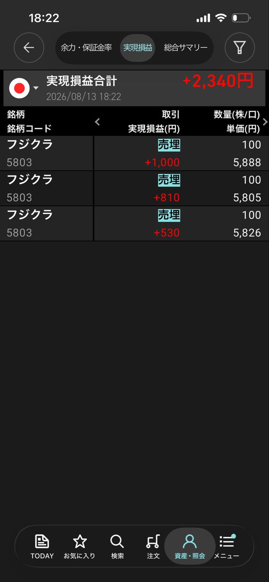 satty1527's tweet photo. 今日のトレード結果　＋2340
今日も休みだから前場だけデイトレ。昨日より入りづらくてあまりできなかった。 https://t.co/zfFeEVImSU