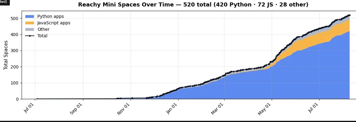 People just keep creating Reachy Mini apps! 500+ already and the slope is 👍

Great to see all of this activity for our little robot.

You can also check the social wall to see what people do with it: