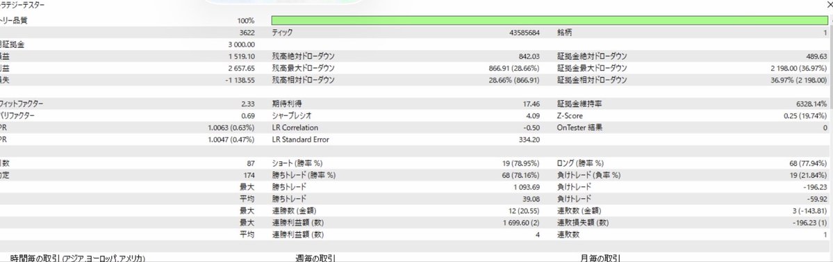 UADAYooo's tweet photo. 1枚目2024
2枚目2025
3枚目2026
のバックテストの結果です。
良くないですか？🤔

#EA #FX #トレード #GOLD https://t.co/TwhkgoIaKB