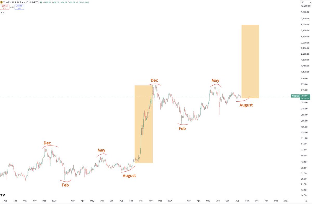 RoseCookingFood's tweet photo. Buying ZEC at August 2026 is like Buying ZEC August 2025

Timing is everything
#ZEC https://t.co/SvfXcEMypw