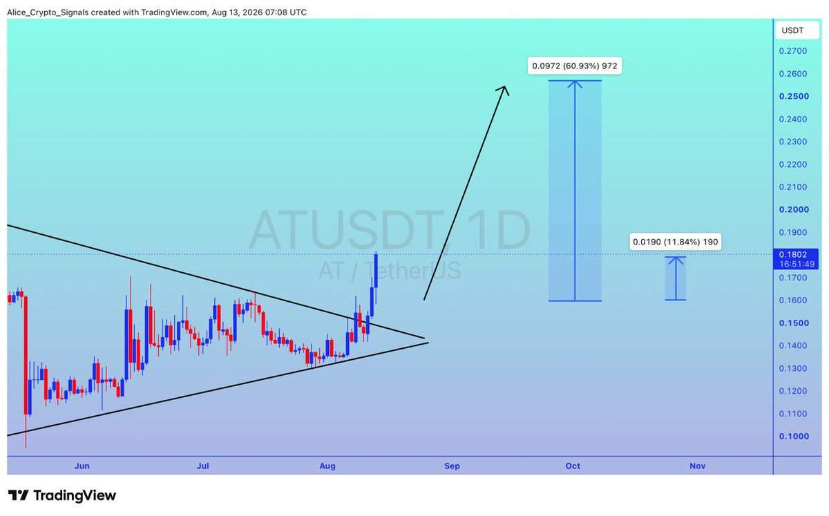 Allice_Crypto's tweet photo. $AT
UPDATE
#AT already breakout done. Getting a good volume here. We can see 60%+ gain here ✍🏻
#ATUSDT #ATBTC #BTC #Bitcoin #NFTs https://t.co/qlWDgR2XoP