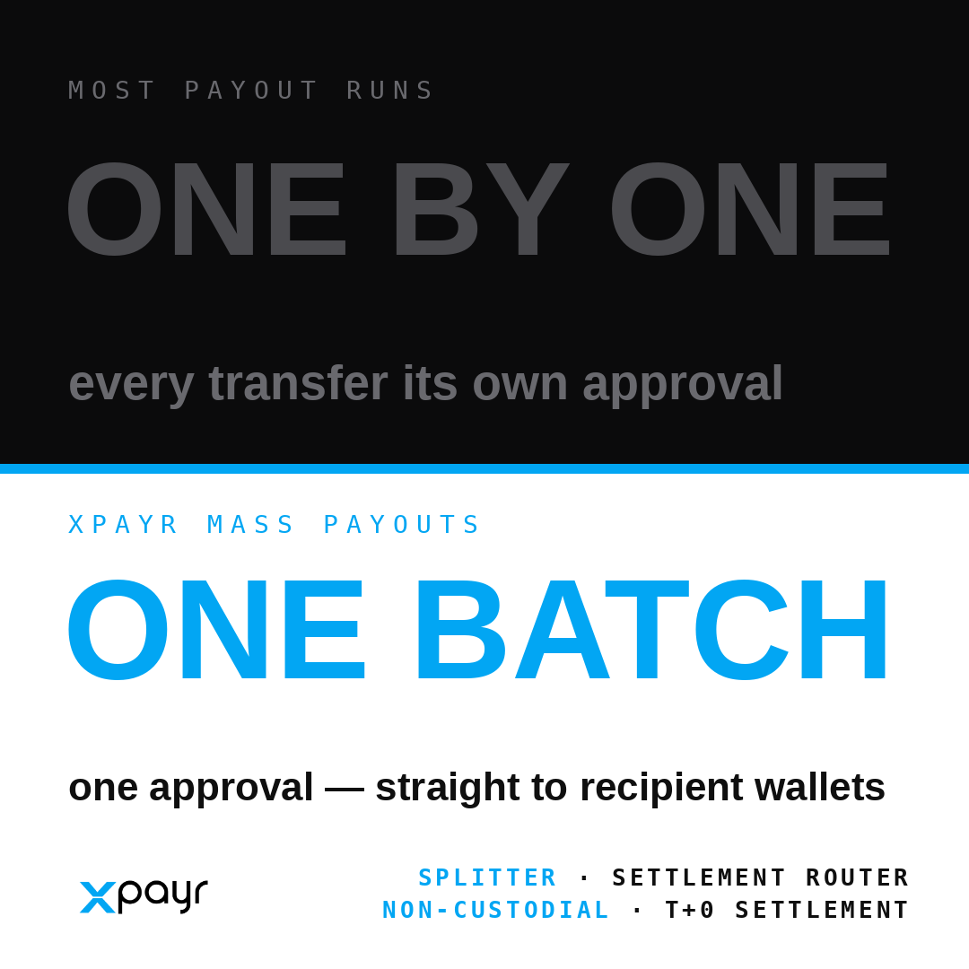 XPayrPay's tweet photo. The most expensive part of paying 200 people isn't the fee. It's the approval.

Payout tooling assumes every transfer is its own event — its own instruction, its own confirmation, its own place to make a mistake. So the work scales with the number of recipients instead of the number of decisions, and finance spends the week checking rows.

XPayr runs mass payouts as one batch, one approval. Non-custodial the whole way: the money never lands on our balance sheet, it goes to recipient wallets at T+0. Same idea in the splitter — revenue divides at settlement instead of after it.

How many approvals sit between a finished sale and the people it's owed to?

#XPayr #stablecoins #payments