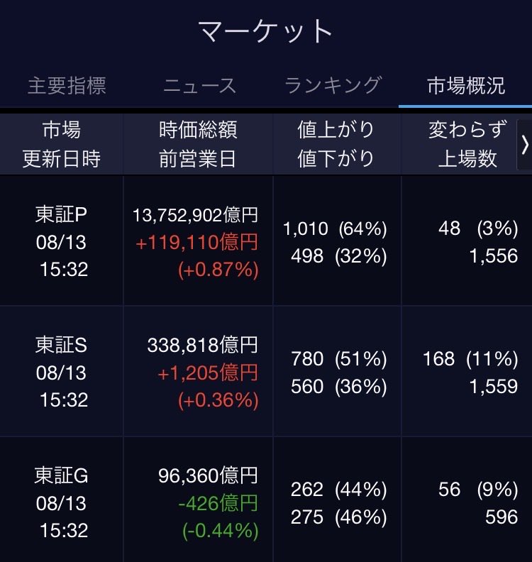 Chee_Cari's tweet photo. 前日比+3万円+0.04%🙂
2連勝目👀✨️ちょび上げ⤴️

サンリオチョビ回復❤️‍🩹

✅日経🇯🇵68305円📈
🇯🇵+784円+1.16%📈
68000円回復(⋆ᵕᴗᵕ⋆).+*ﾍﾟｺ

✅為替159.4円‼️円安📈

✅本日トレード
米株🇺🇸🈚️
日株🇯🇵1銘柄×売却🙄2銘柄×購入ꉂ🤭

#株友
#投資家と繋がりたい

紹介コード【XYg8】
#kaview https://t.co/5HT1YIo7wH