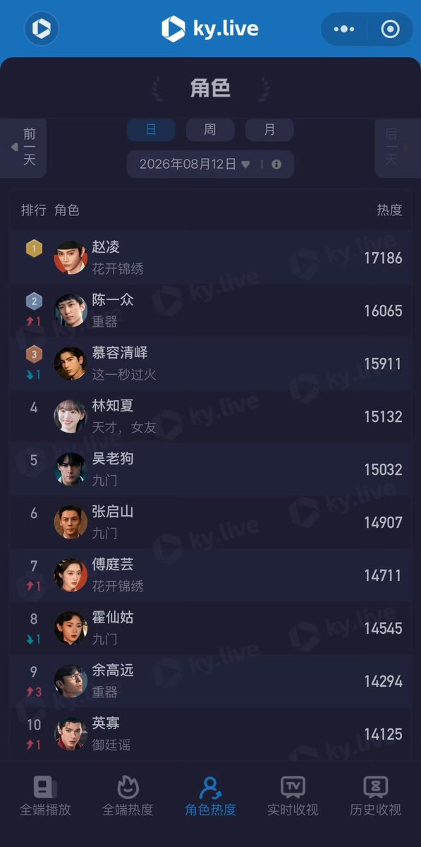 Natapori's tweet photo. #Kylive character ranking 260812
1️⃣ Zhao Ling
2️⃣ Chen Yizhong
3️⃣ Murong Qingyi
4️⃣ Lin Zhixia
5️⃣ Wu Laogou
6️⃣ Zhang Qishan
7️⃣ Fu Tingyun
8️⃣ Huo Xiangu
9️⃣ Yu Gaoyuan
🔟 Ying Gua https://t.co/ZflOX343Lk