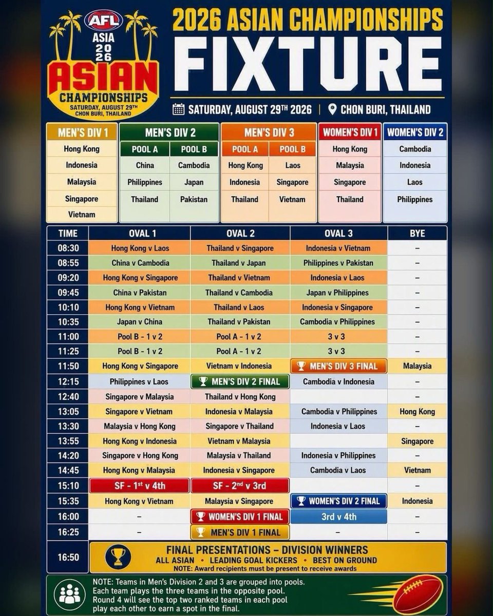 IndonesiaAust's tweet photo. AFL Indonesia will be represented by two mens teams (Divisions 1 and 3) and one womens team (Division 2) at AFL Asia’s  2026 Asian Championships on Saturday 29 August in Chon Buri, Thailand,  from 8:30 am through to the final presentations at 4:50 pm. @AFL #AussieRules https://t.co/JDWPh6oYsj