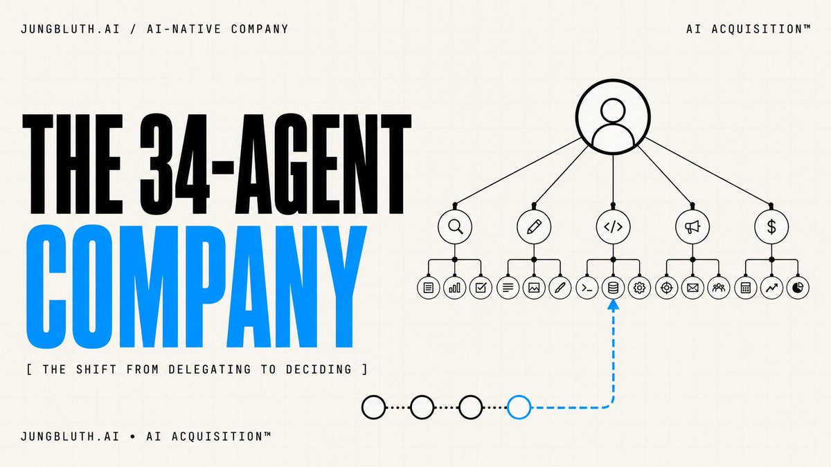 AI_Acq's tweet photo. Allie Miller runs 34 AI agents.

Her best prompt is three words:

“Do smart things.”

She previously managed around 100 people at AWS and multi-billion-dollar AI P&Ls.

Now she runs an organization where the marginal cost of another hire approaches zero.

But the lesson is not the number of agents.

It is where she positioned herself.

Most people use AI like this:

Prompt → Wait → Review → Prompt again

The human remains the first domino.

Allie moved herself three levels above execution.

She builds the infrastructure.

The agents decide how to execute within it.

She steps in when judgment is required.

The shift is from delegating to deciding.

Her operating principles:

Expand width, not risk

Give agents more context, tools and freedom.

Keep approval gates for consequential actions.

Feed AI what exists only in your head

She dictates her uncodified knowledge into a personal wiki the agents can access.

Wrong context in.

Wrong output out.

Hire at the margin

One agent challenges the others to 10x their work.

Another watches the workforce, detects friction and flags missing access.

These are roles a traditional payroll would reject.

Build the factory, not the thing

Her team did not build one product.

They built reusable infrastructure for login, payments, social sharing and distribution.

The first product became profitable.

Every product after it ships faster.

Fix bottlenecks by value

List every bottleneck.

Estimate the value of removing each one.

Fix the expensive one.

Scale gradually

One agent → One proactive agent → Two agents routing work → Full workforce

The hard part is not creating 34 agents.

It is building the context, permissions, feedback loops and escalation rules that let them operate without turning you into the bottleneck.

An AI-native company is not a normal company with chatbots attached.

It is an organization redesigned around one principle:

Agents execute.

Humans decide.