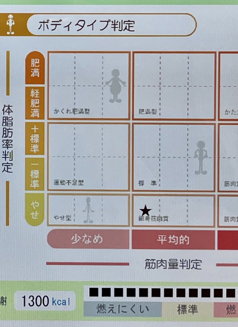 BAKI_ism's tweet photo. 昨日市営ジムの高性能体組成計で測定してみたら、家で15%の体脂肪率が
→11.9%という事が判明

15%超えると筋肥大の効率が落ちるらしいし、少し有酸素やらないとと思ってたけど、むしろ今はバルクアップに理想的な状態。オーバーカロリーで増量すべきだったのね😅（目標あと3kg増） https://t.co/ljzpni3JnD